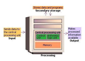 Central Processing Unit on Figure 1 The Central Processing Unit The Computer Does Its