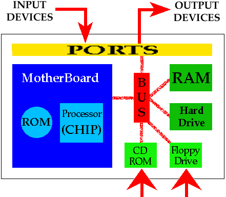 What is a computer processing cycle?