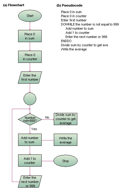 Computer Program Flow Chart Examples