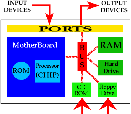 maatschappij Eindeloos Ontwapening How The Computer Works: The CPU and Memory