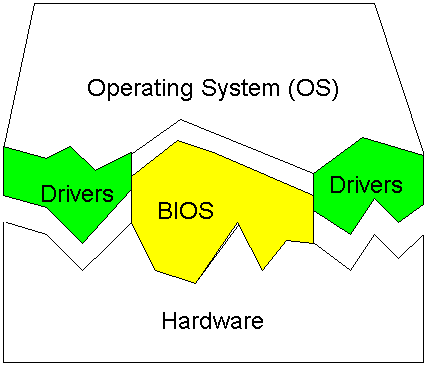 operating system and application software